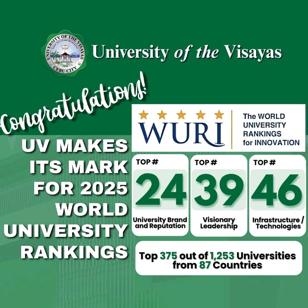 UV earns global recognition in 2025 WURI Innovation Rankings